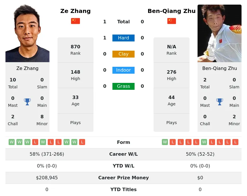 Zhang Zhu H2h Summary Stats 24th April 2024