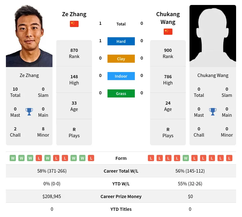 Zhang Wang H2h Summary Stats 29th June 2024