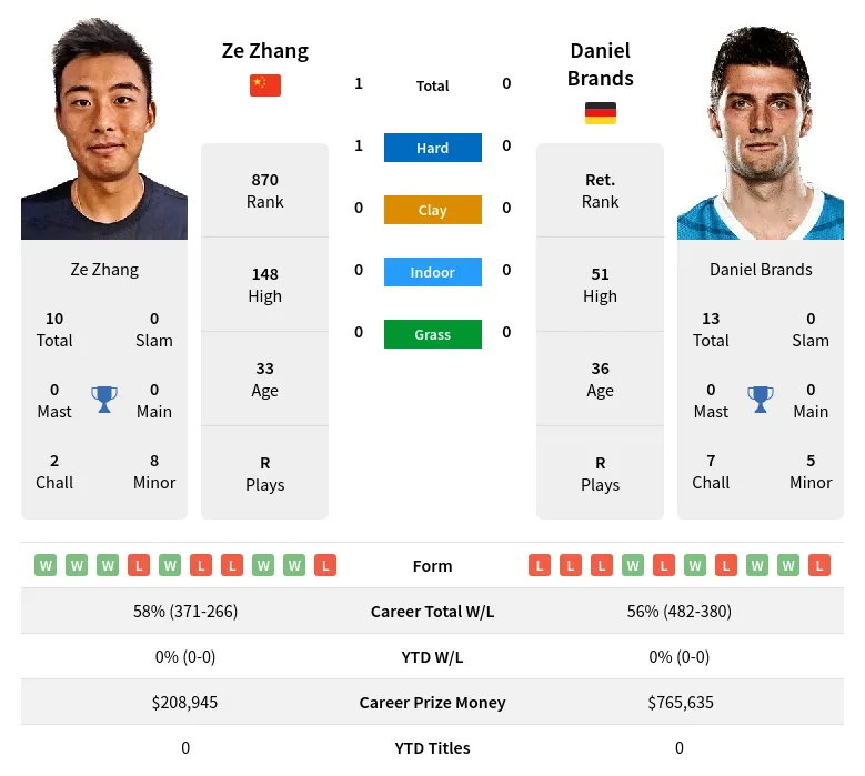 Zhang Brands H2h Summary Stats 20th April 2024