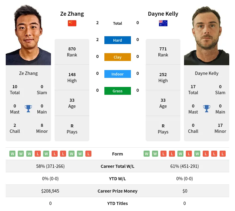 Zhang Kelly H2h Summary Stats 16th June 2024