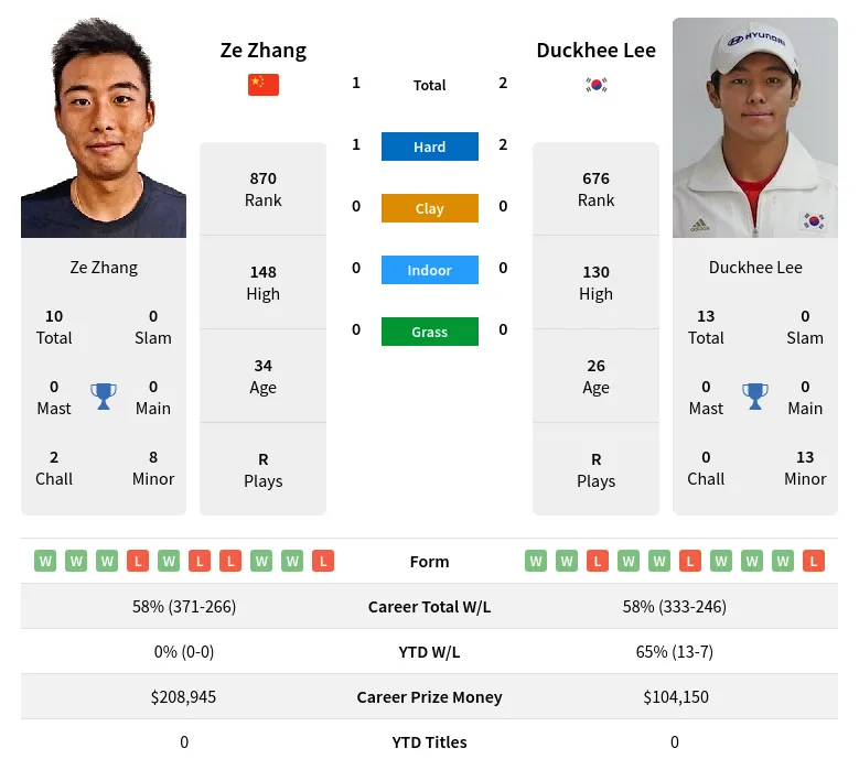 Lee Zhang H2h Summary Stats 1st June 2024