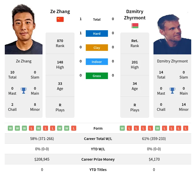 Zhang Zhyrmont H2h Summary Stats 28th June 2024