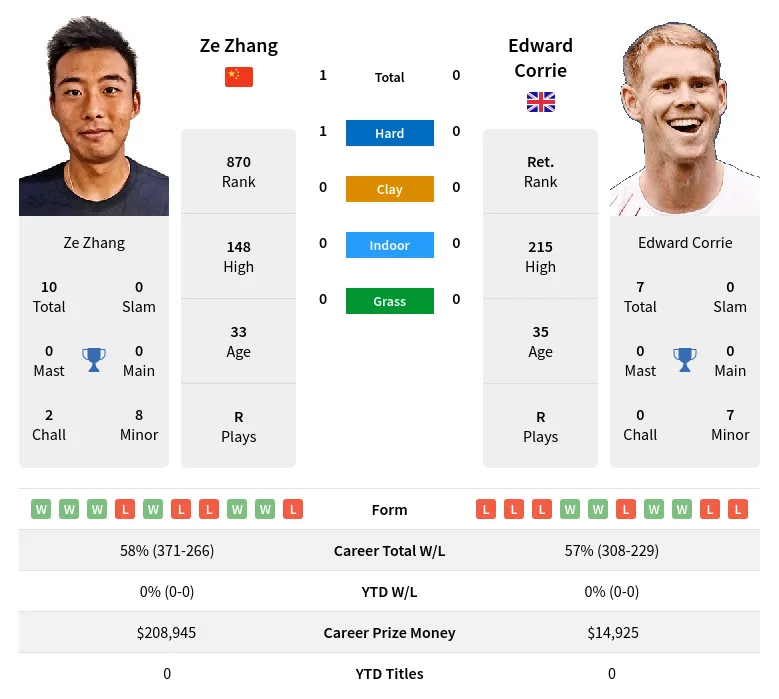 Corrie Zhang H2h Summary Stats 24th April 2024