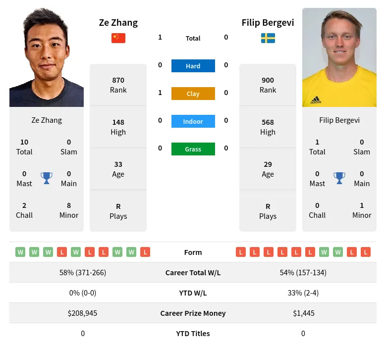 Zhang Bergevi H2h Summary Stats 4th May 2024