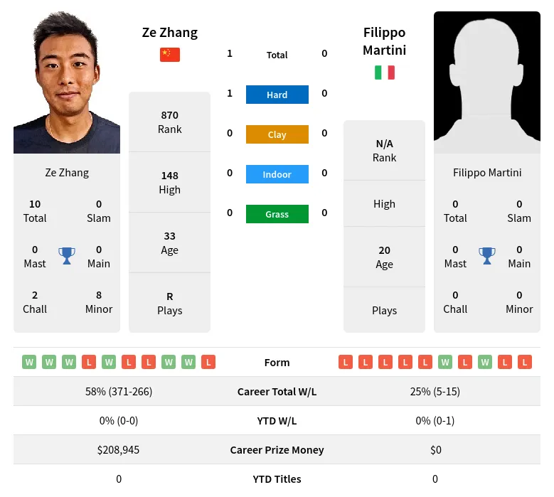 Zhang Martini H2h Summary Stats 19th April 2024