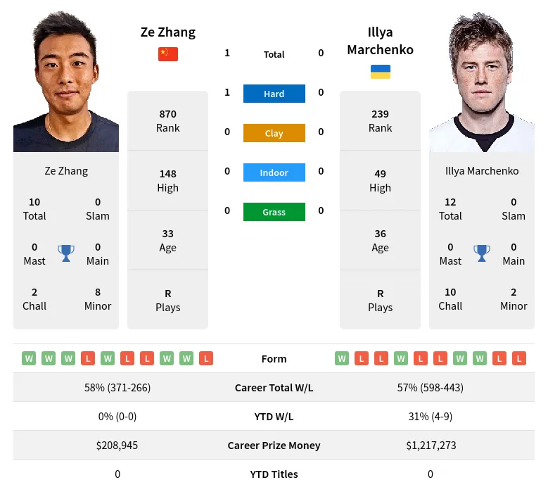 Zhang Marchenko H2h Summary Stats 20th April 2024