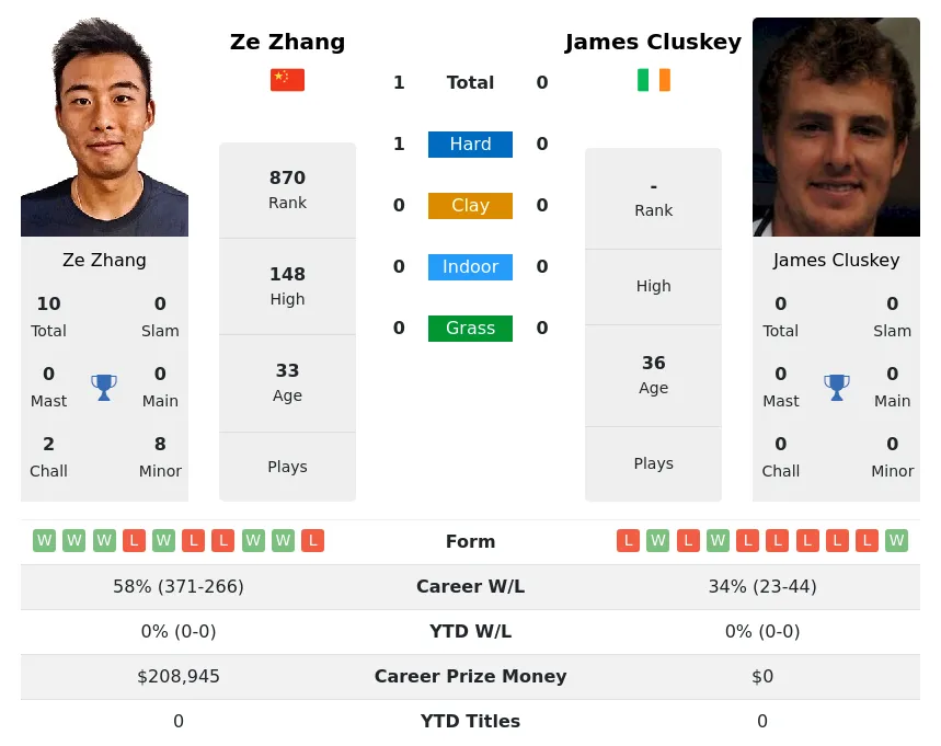 Zhang Cluskey H2h Summary Stats 23rd June 2024