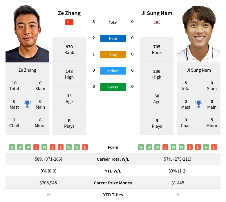 Zhang Nam H2h Summary Stats 28th March 2024
