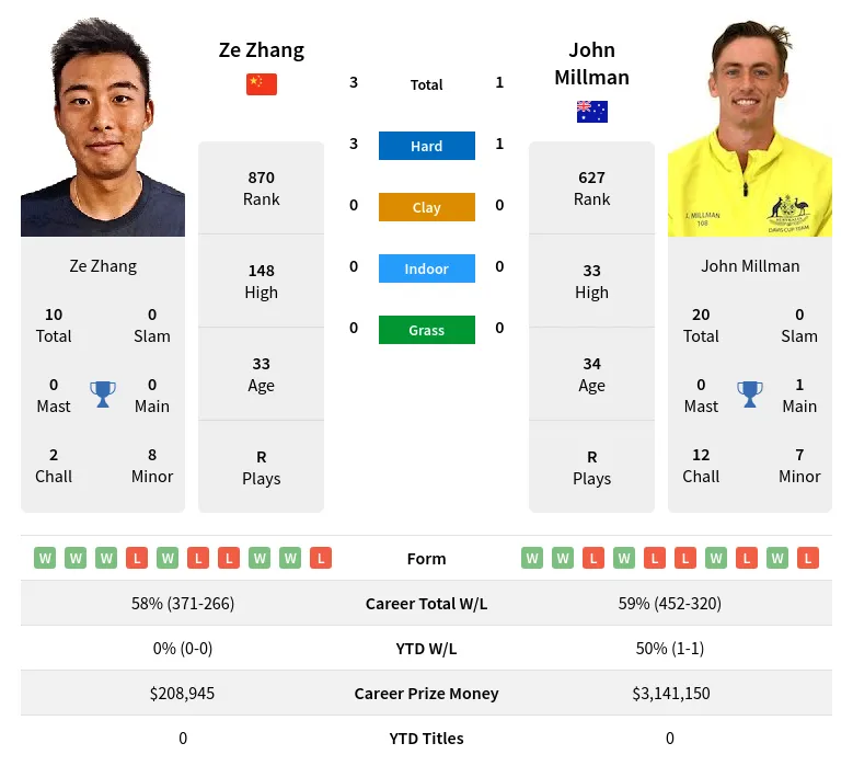 Zhang Millman H2h Summary Stats 28th March 2024