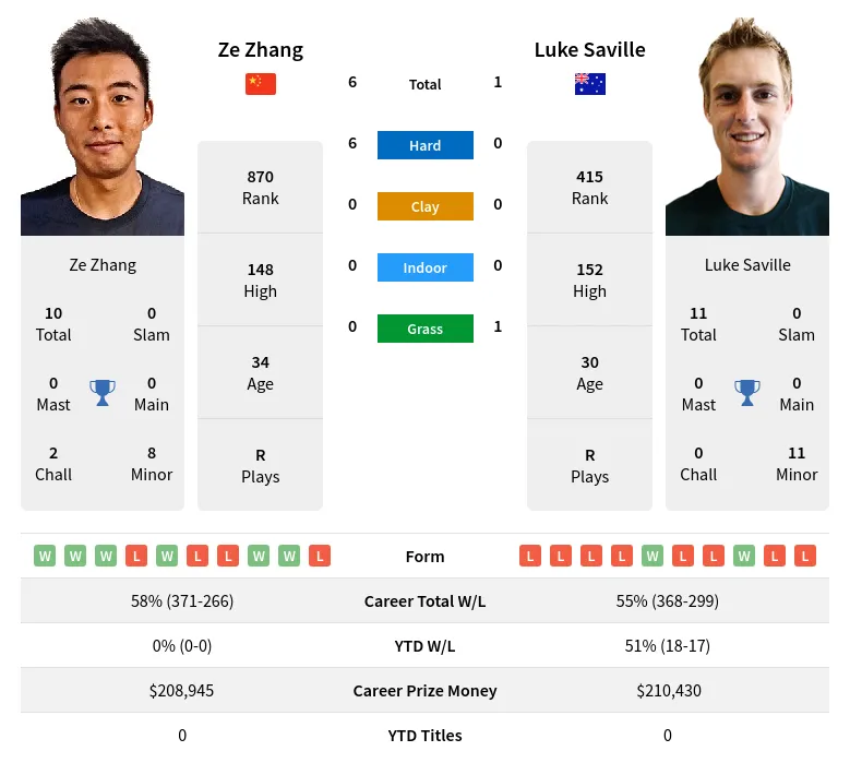 Zhang Saville H2h Summary Stats 19th April 2024