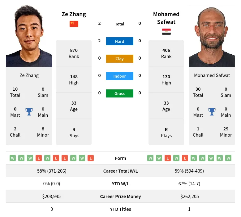Zhang Safwat H2h Summary Stats 17th April 2024