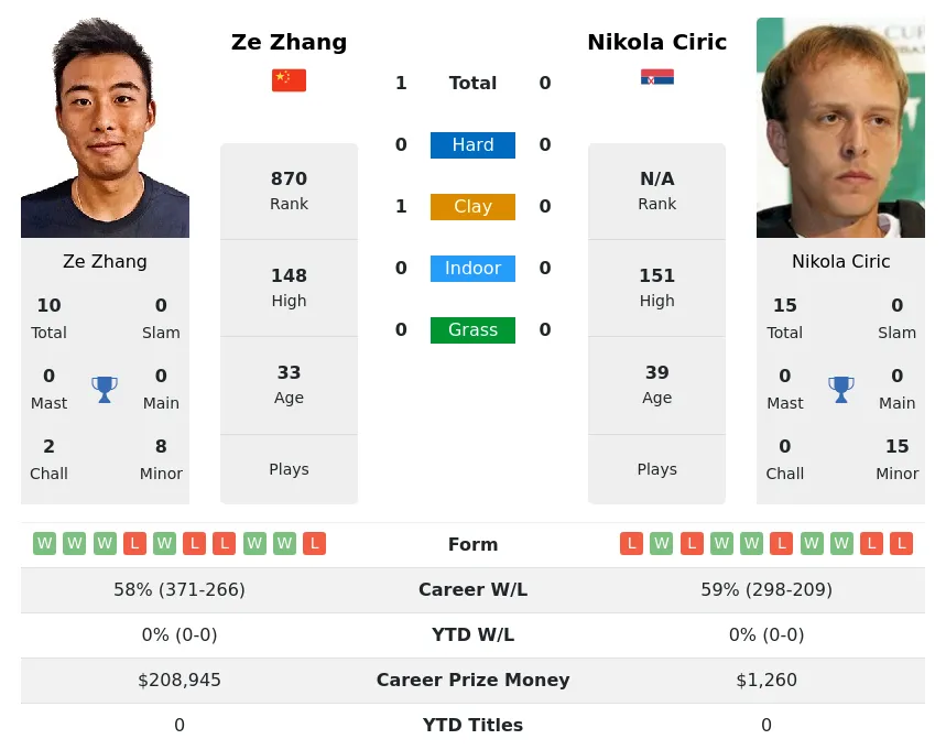 Zhang Ciric H2h Summary Stats 28th March 2024