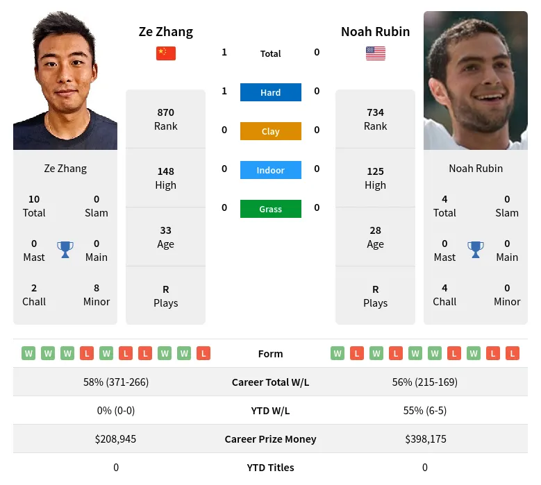 Zhang Rubin H2h Summary Stats 24th April 2024