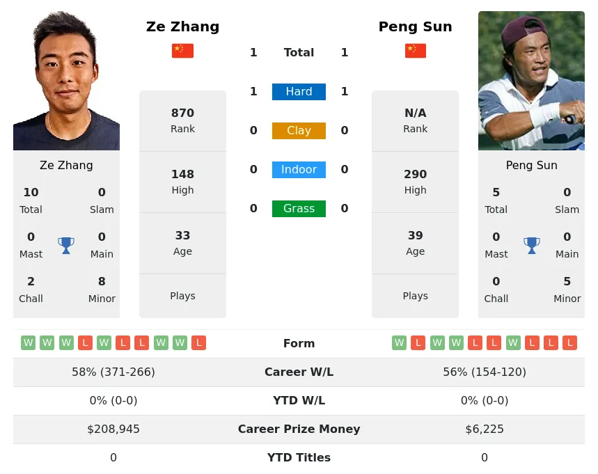 Zhang Sun H2h Summary Stats 1st July 2024