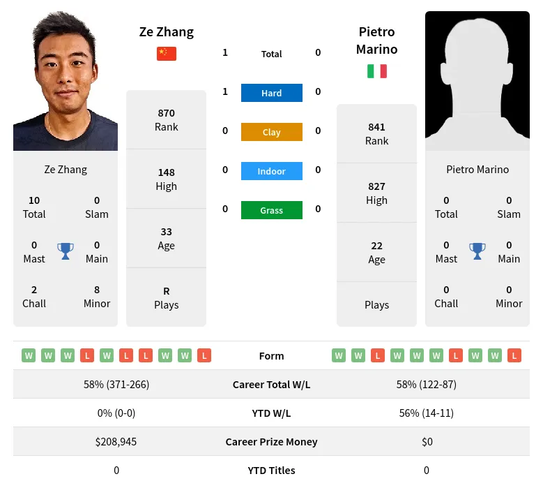 Zhang Marino H2h Summary Stats 20th April 2024