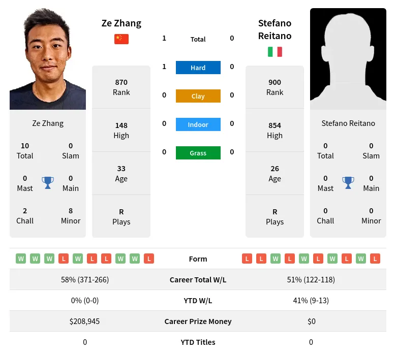 Zhang Reitano H2h Summary Stats 23rd April 2024
