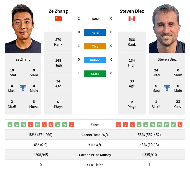 Zhang Diez H2h Summary Stats 19th April 2024
