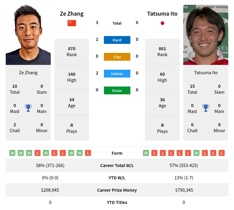 Zhang Ito H2h Summary Stats 18th April 2024