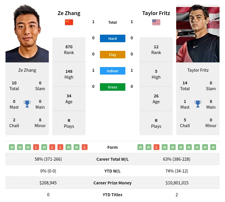 Zhang Fritz H2h Summary Stats 23rd April 2024