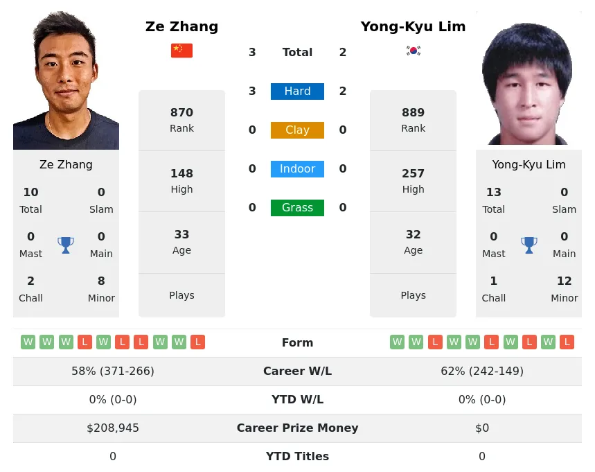 Lim Zhang H2h Summary Stats 20th April 2024
