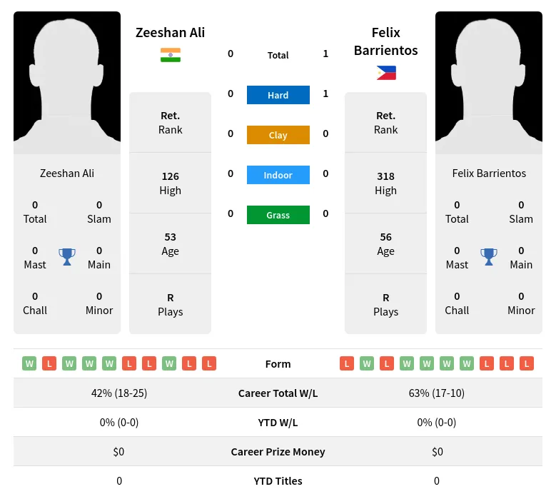 Barrientos Ali H2h Summary Stats 30th June 2024