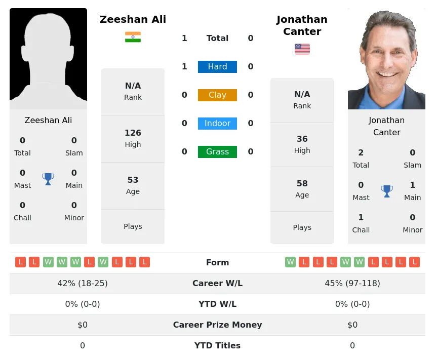 Ali Canter H2h Summary Stats 29th June 2024