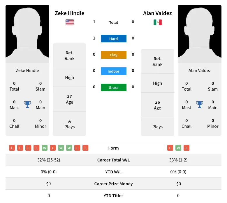 Hindle Valdez H2h Summary Stats 26th June 2024