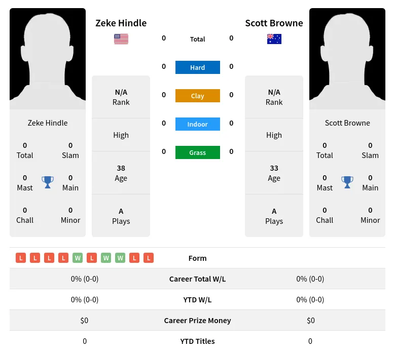 Hindle Browne H2h Summary Stats 19th April 2024
