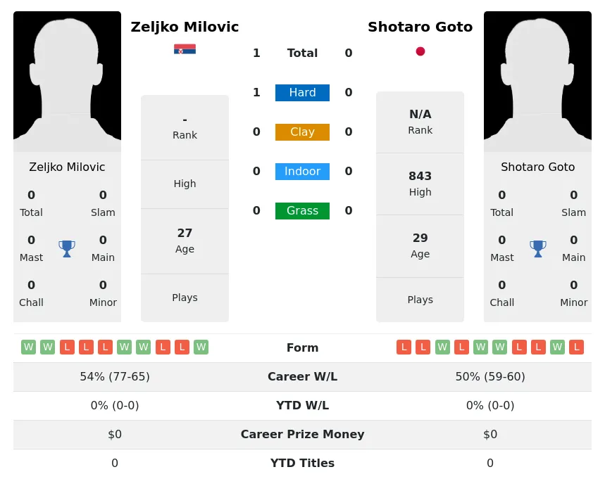 Milovic Goto H2h Summary Stats 3rd July 2024