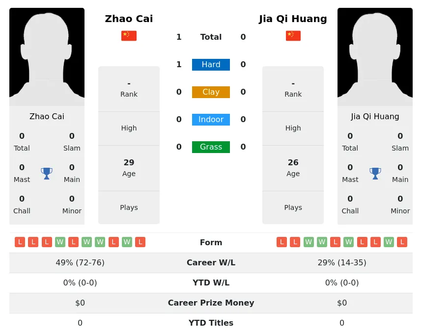 Cai Huang H2h Summary Stats 26th June 2024