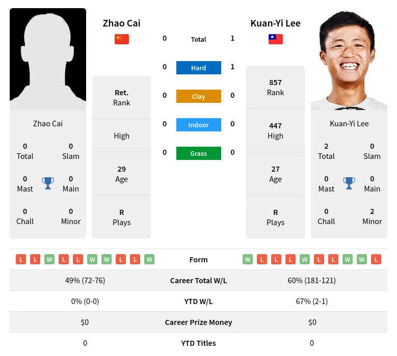 Cai Lee H2h Summary Stats 16th April 2024