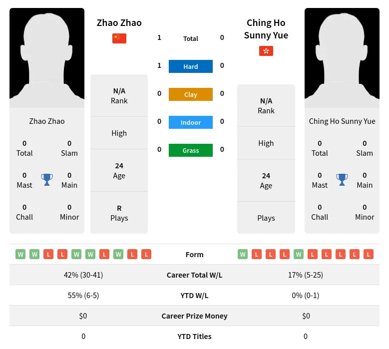 Zhao Yue H2h Summary Stats 28th June 2024