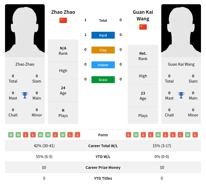 Zhao Wang H2h Summary Stats 19th April 2024