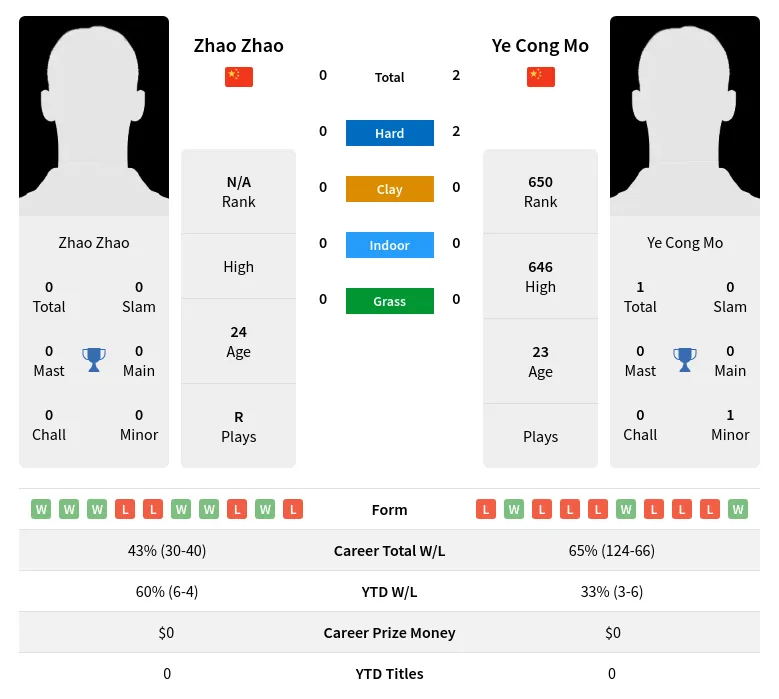 Zhao Mo H2h Summary Stats 19th April 2024