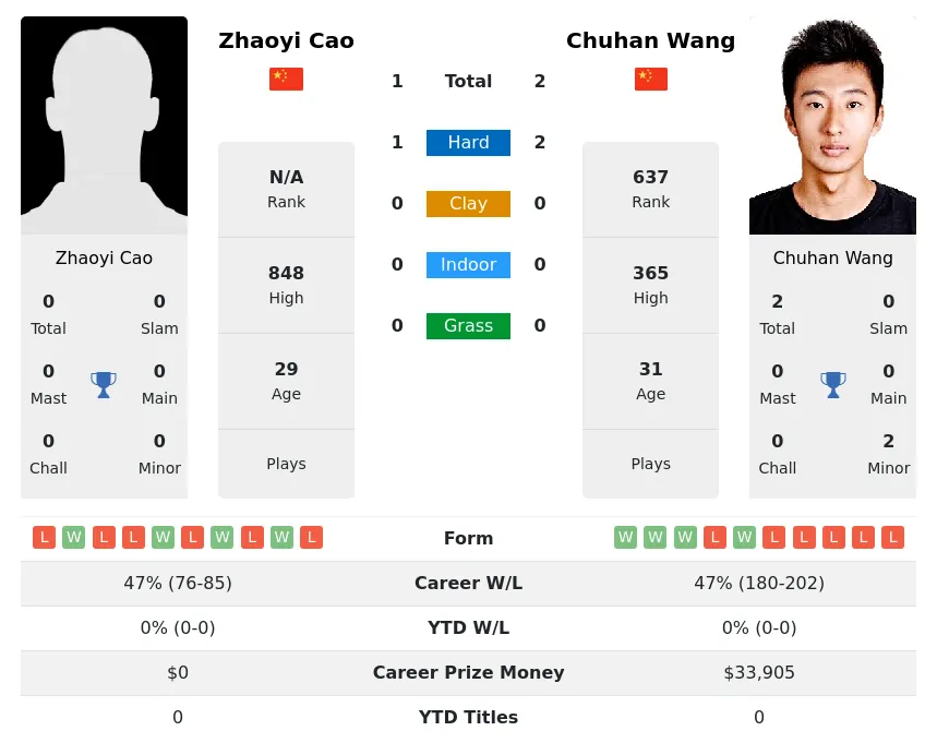 Wang Cao H2h Summary Stats 3rd July 2024