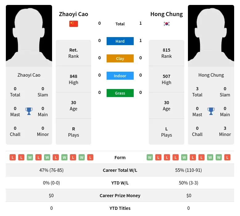 Chung Cao H2h Summary Stats 20th April 2024