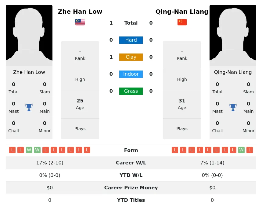 Low Liang H2h Summary Stats 1st July 2024