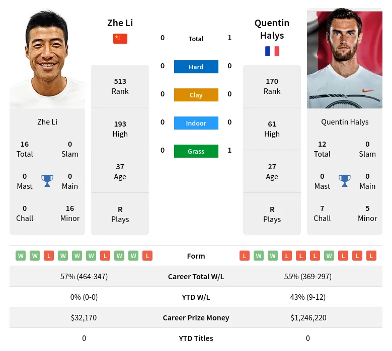 Halys Li H2h Summary Stats 24th April 2024