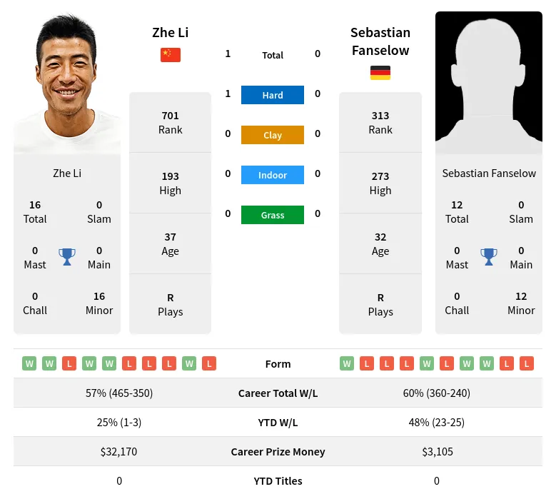 Fanselow Li H2h Summary Stats 24th April 2024