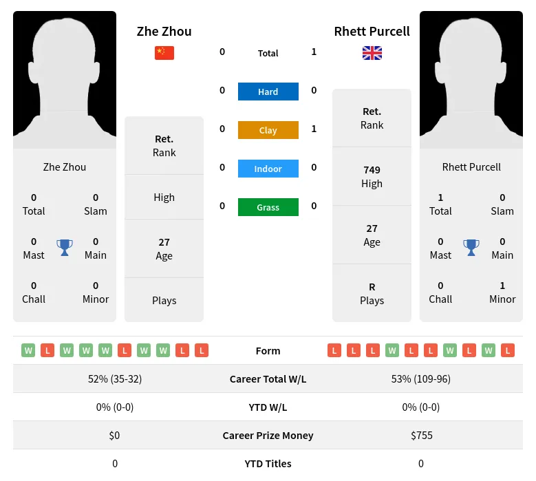 Purcell Zhou H2h Summary Stats 27th June 2024