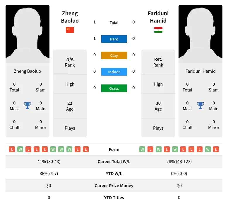 Baoluo Hamid H2h Summary Stats 19th April 2024