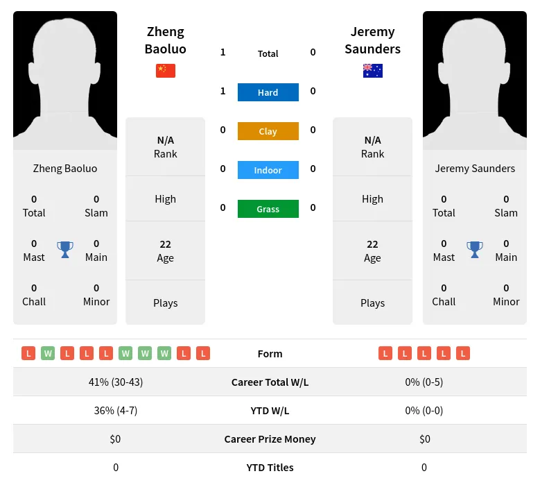 Baoluo Saunders H2h Summary Stats 23rd April 2024