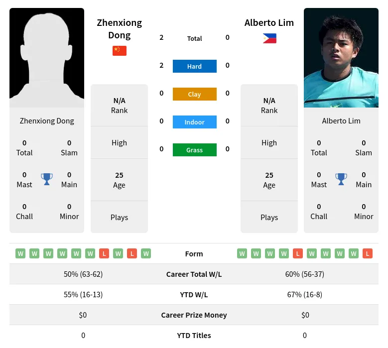 Dong Lim H2h Summary Stats 28th June 2024