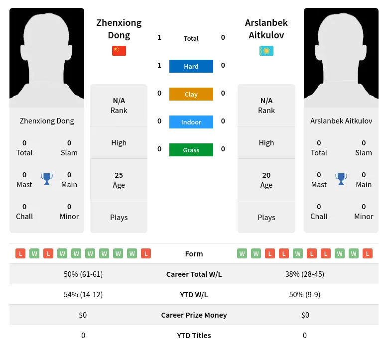 Dong Aitkulov H2h Summary Stats 2nd June 2024