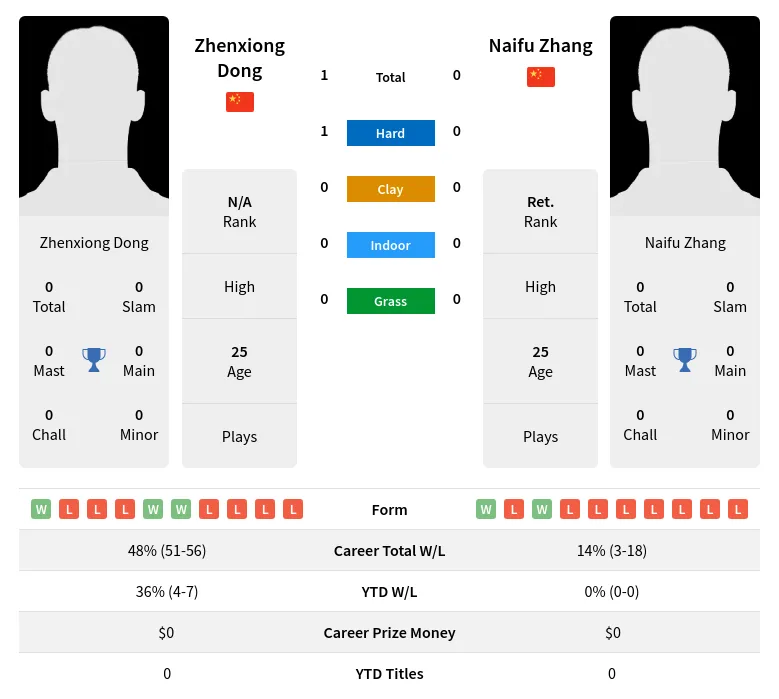 Dong Zhang H2h Summary Stats 16th June 2024