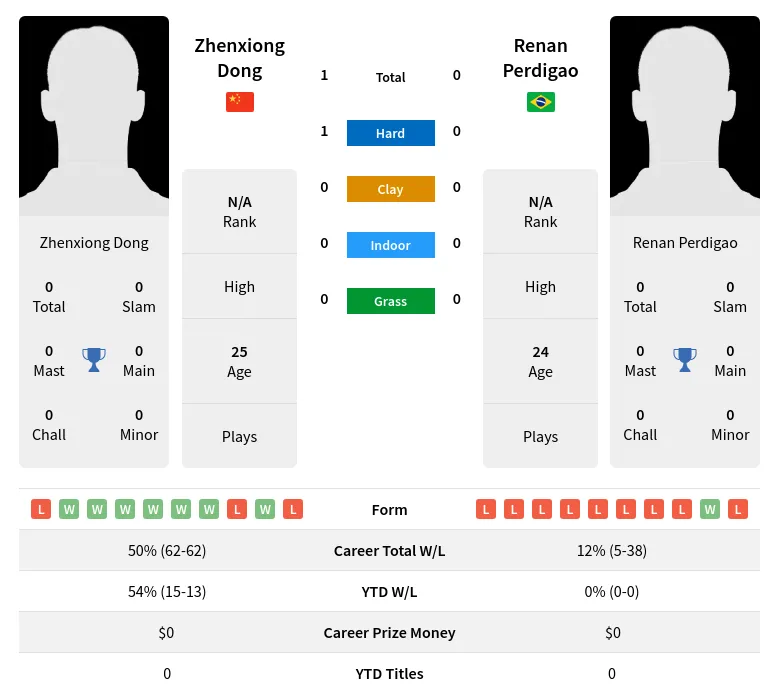 Dong Perdigao H2h Summary Stats 26th June 2024