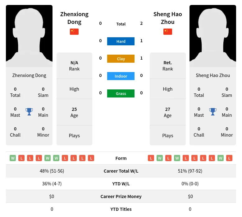Dong Zhou H2h Summary Stats 24th April 2024