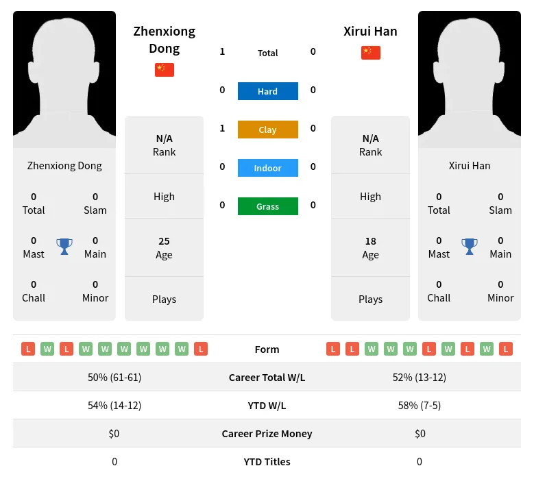 Dong Han H2h Summary Stats 25th June 2024