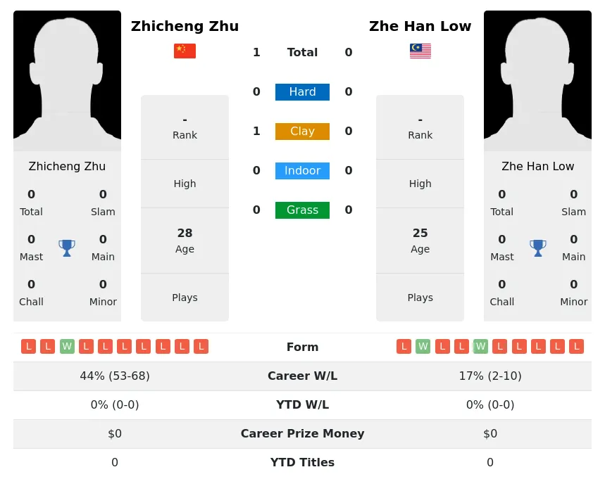 Zhu Low H2h Summary Stats 29th June 2024