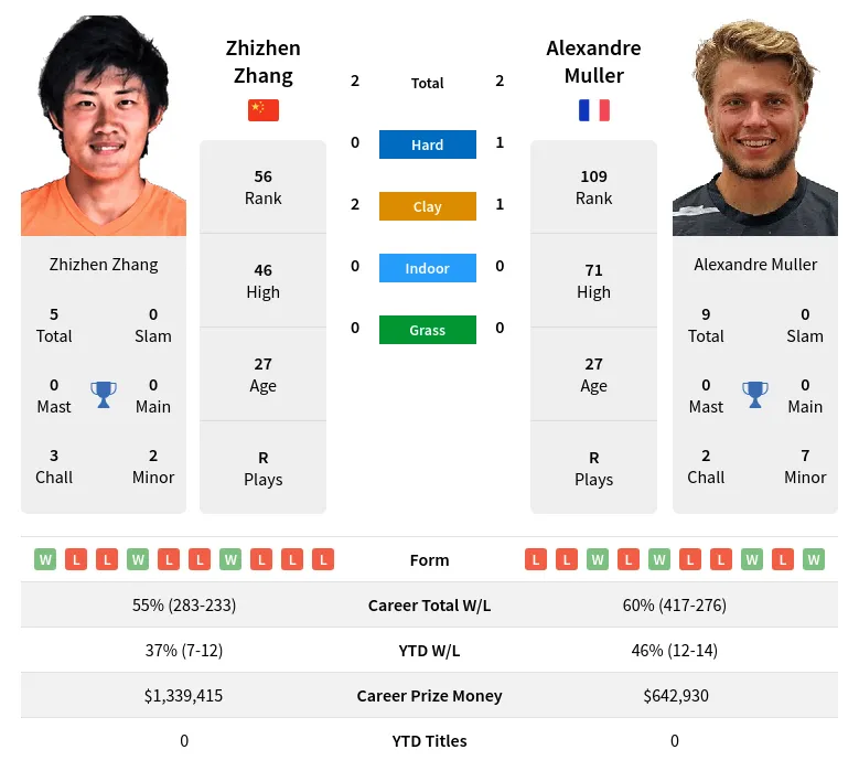 Zhang Muller H2h Summary Stats 17th April 2024